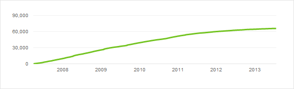 graph of YouTube views since 2007